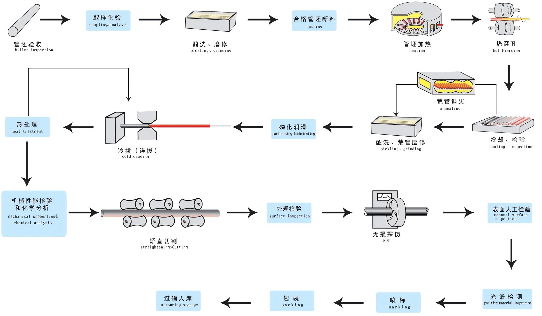 Cold-drawn Process Flow Cold-drawn Process Flow